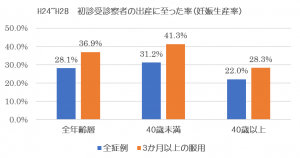 ３年３ヶ月３日 玄和堂診療所での妊娠生産率は 漢方 不妊治療 東京 銀座 玄和堂診療所